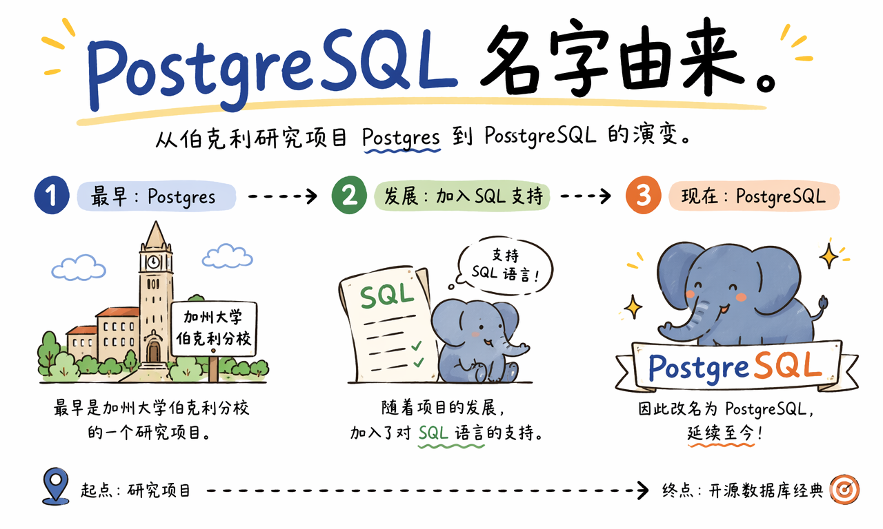 PostgreSQL 从伯克利 POSTGRES 项目到支持 SQL 并延续至今的名称演变