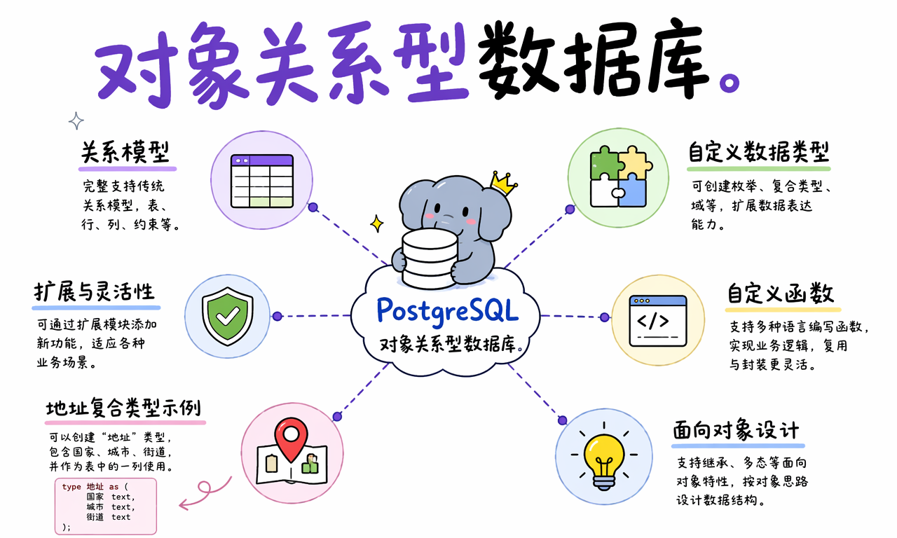 PostgreSQL 在关系模型之上提供自定义类型、函数、继承和扩展能力