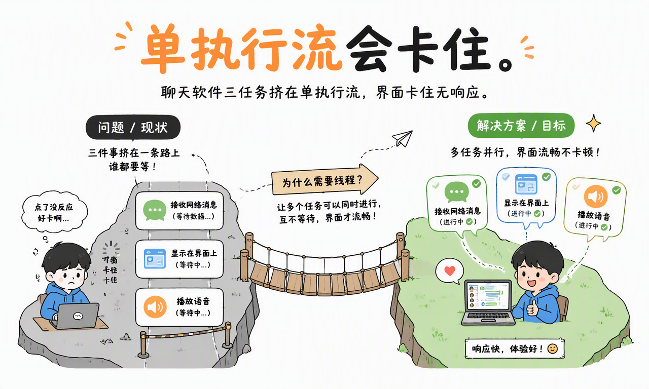 单执行流中的网络等待会阻塞后续界面刷新和音频播放任务