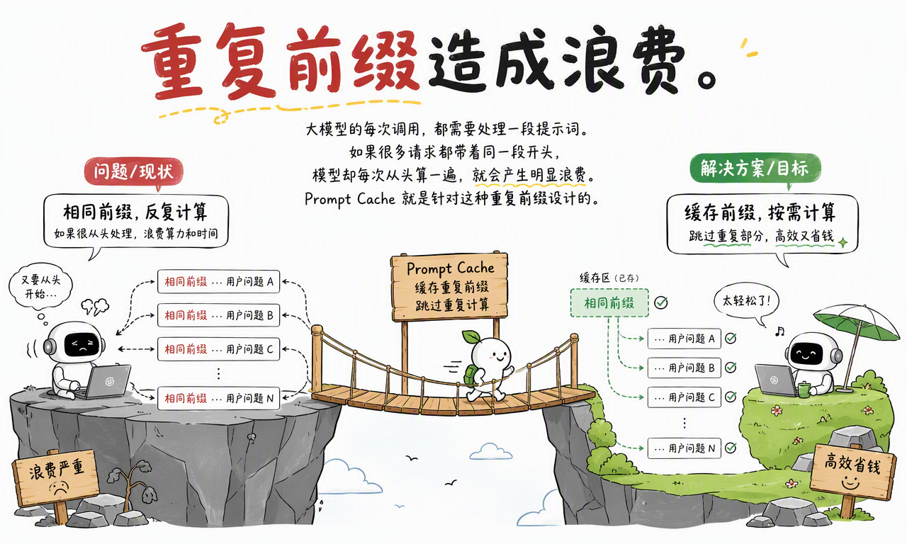 长提示词在每次请求中都会带来重复输入计算
