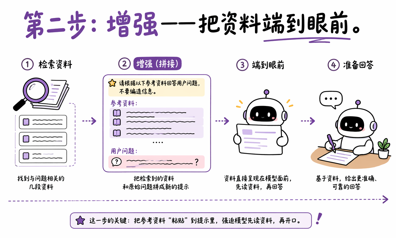 RAG 的第二步是增强