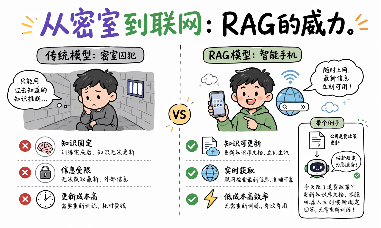 RAG 把大模型从密室带到联网资料环境