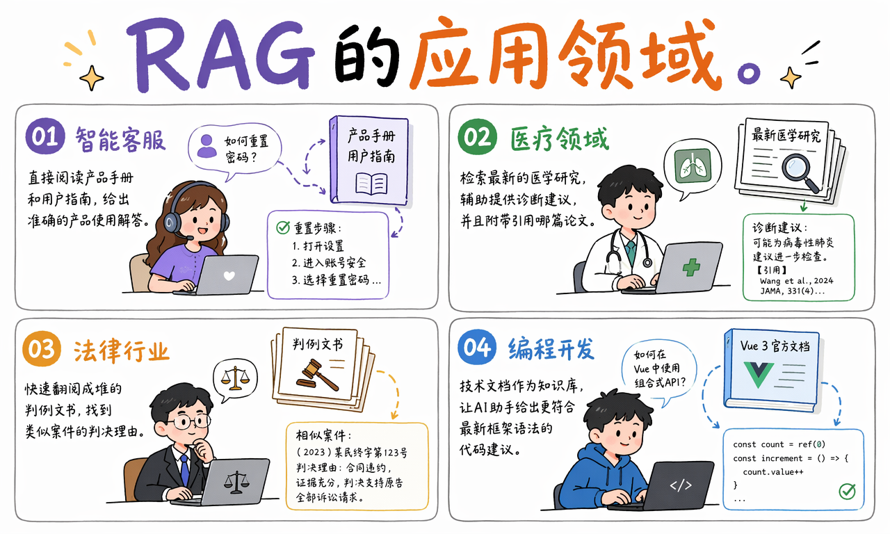 RAG 的应用领域包括客服医疗法律和编程