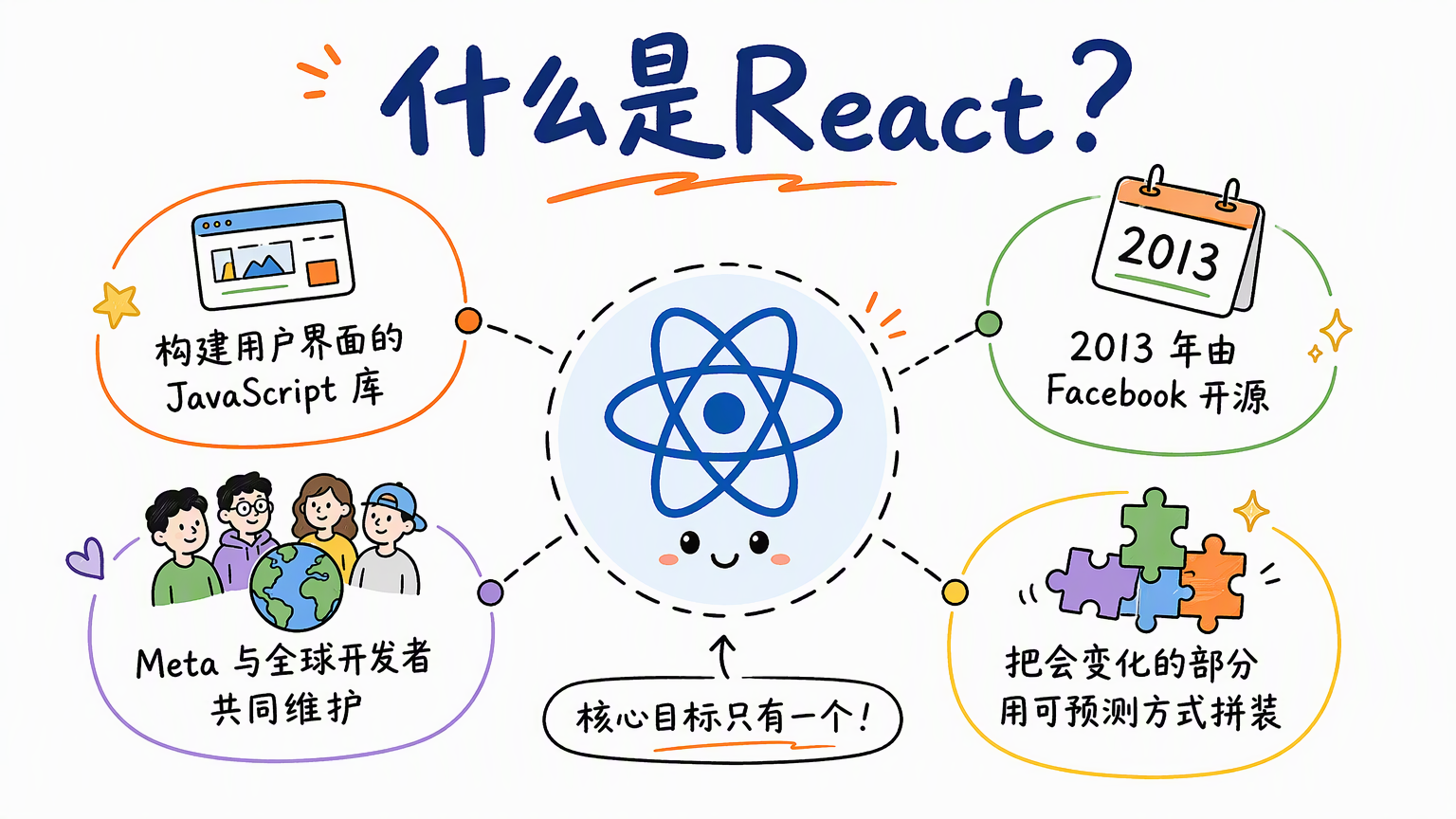 React 是构建用户界面的 JavaScript 库,2013 年由 Facebook 开源并由全球开发者共同维护