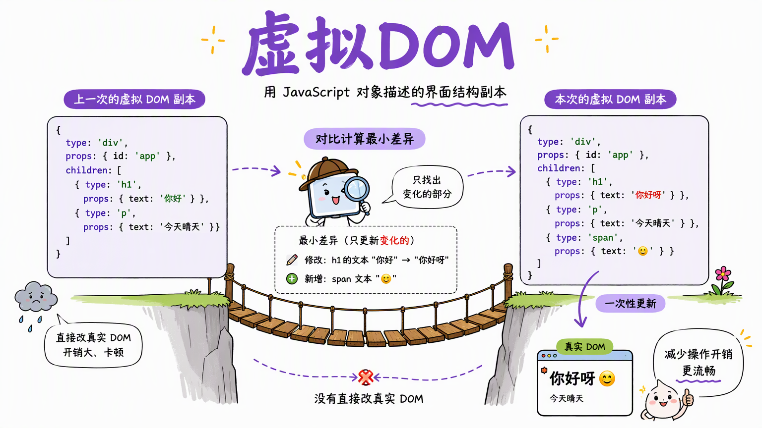 虚拟 DOM 用 JavaScript 对象描述界面,React 对比前后结果后只提交必要变化