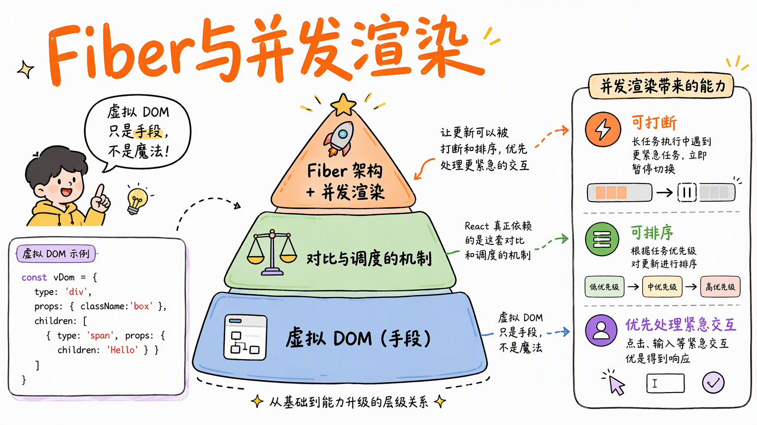 Fiber 架构和并发渲染让 React 可以打断、排序更新,优先处理更紧急的交互