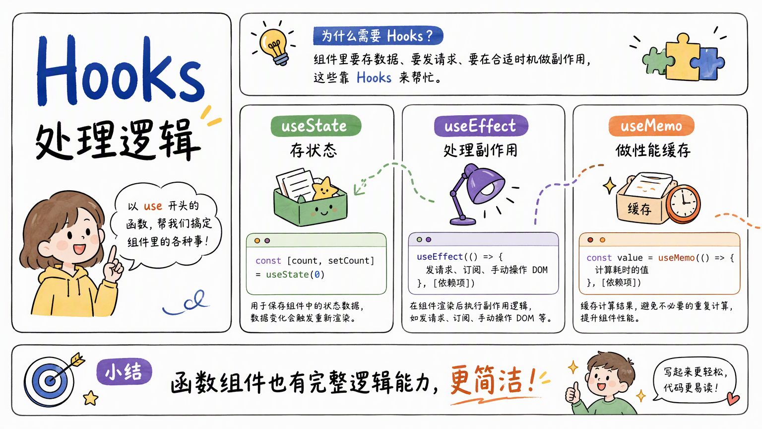 Hooks 让函数组件获得状态、副作用和性能缓存能力,常见函数包括 useState、useEffect 和 useMemo