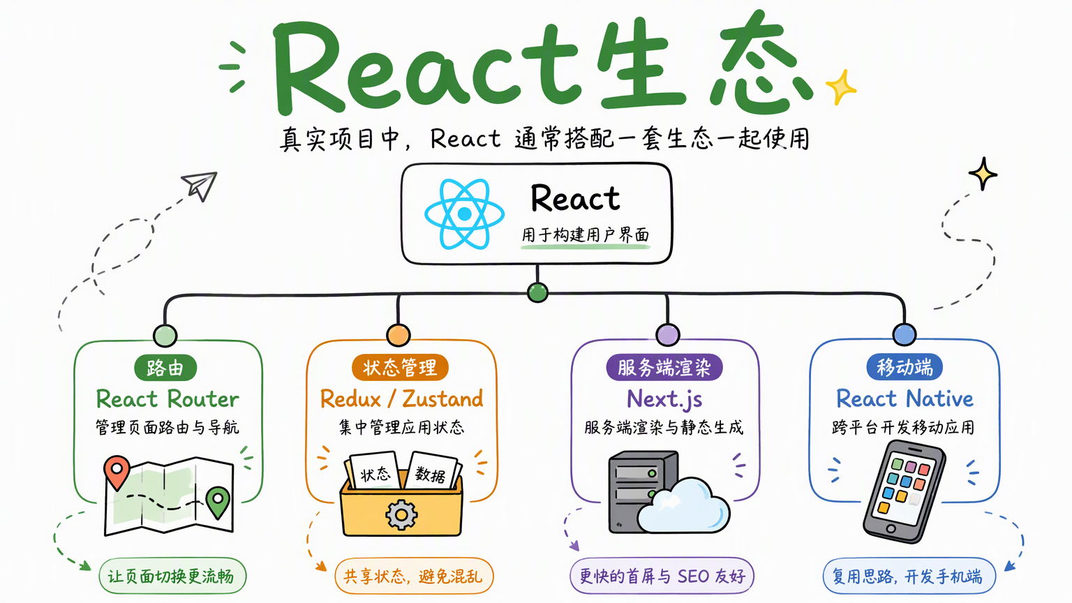React 项目通常搭配 React Router、Redux 或 Zustand、Next.js 和 React Native 等生态工具
