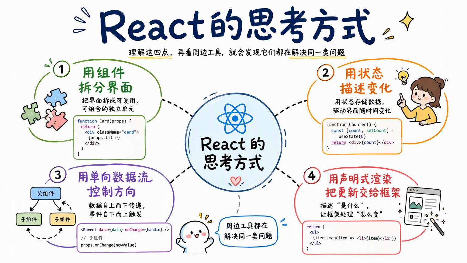 React 的核心思考方式:用组件拆分界面,用状态描述变化,用单向数据流控制方向,用声明式渲染交给框架更新