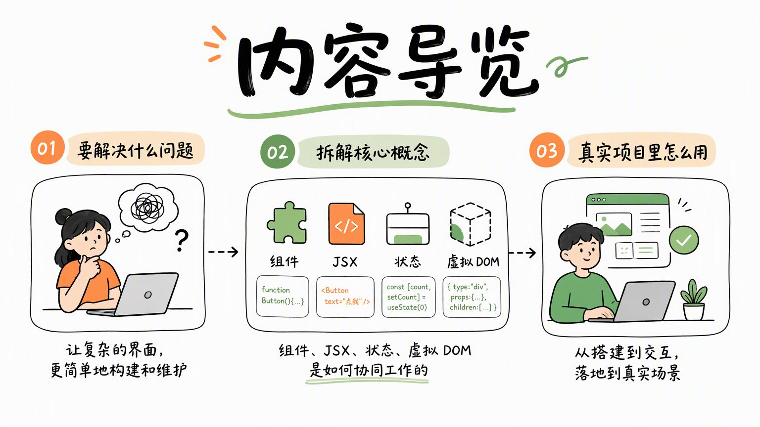 这篇文章从 React 要解决的问题出发,依次讲清组件、JSX、状态、虚拟 DOM 和真实项目实践
