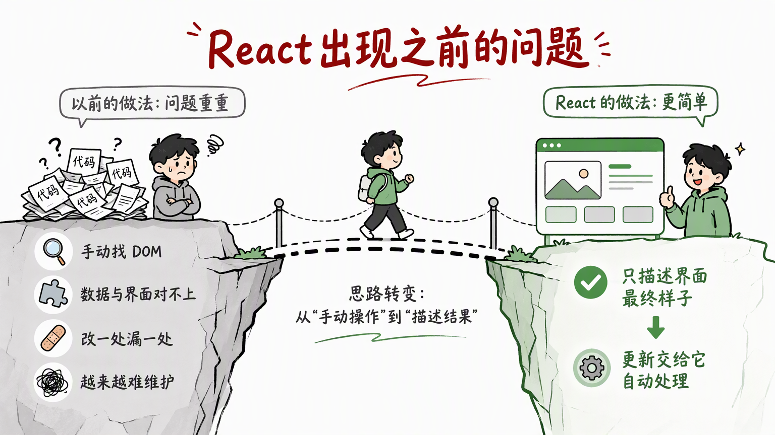 React 出现之前,开发者要手动寻找 DOM;React 让开发者只描述界面最终样子