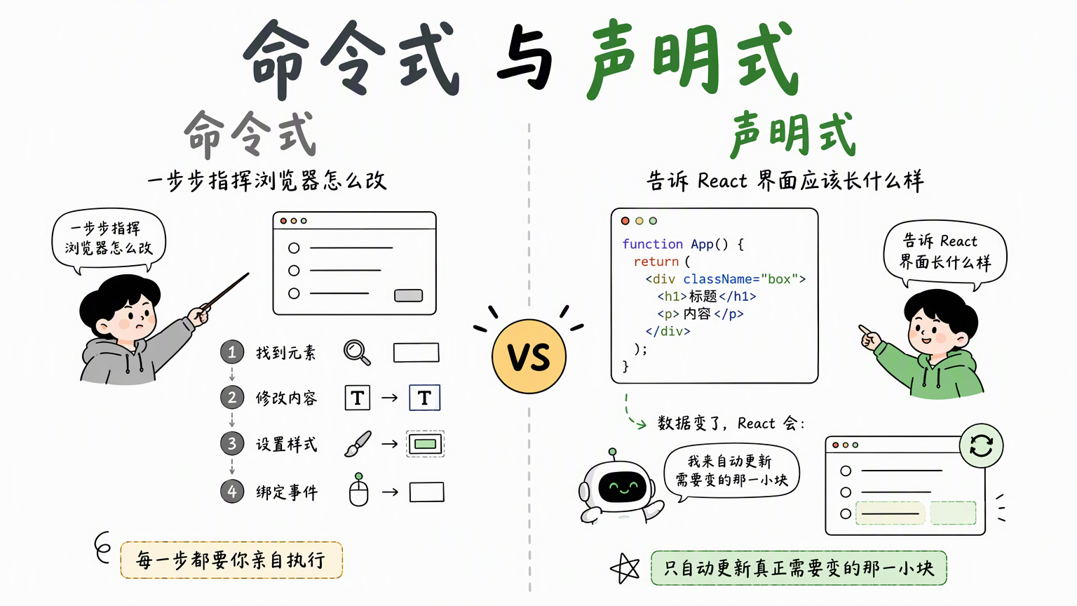 命令式渲染需要一步步指挥浏览器,声明式渲染只描述界面结果并把更新交给 React