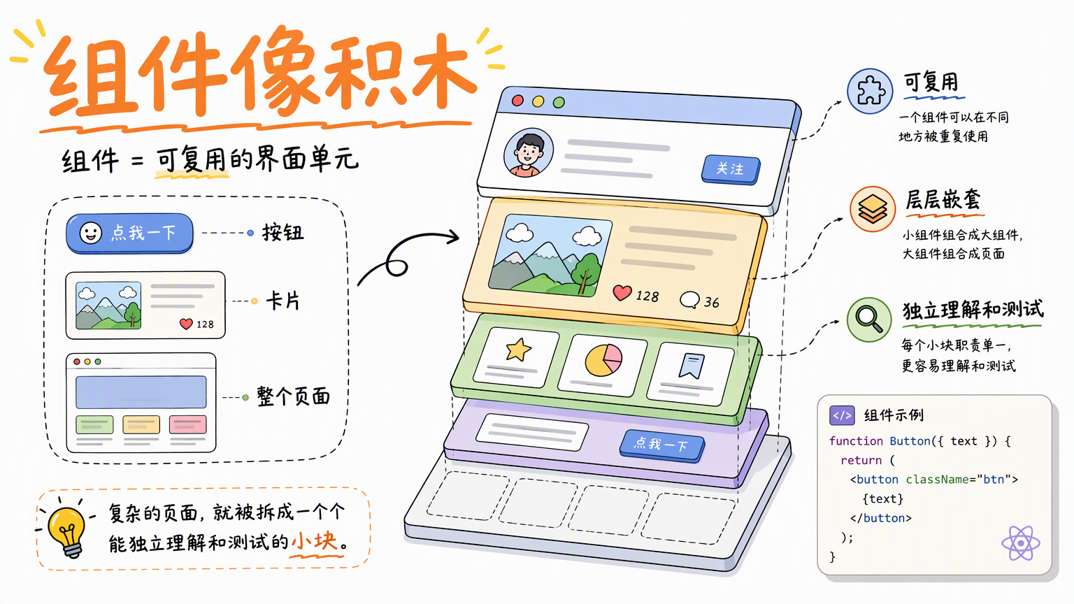 React 把按钮、卡片和整页拆成可复用、可组合、可独立测试的组件