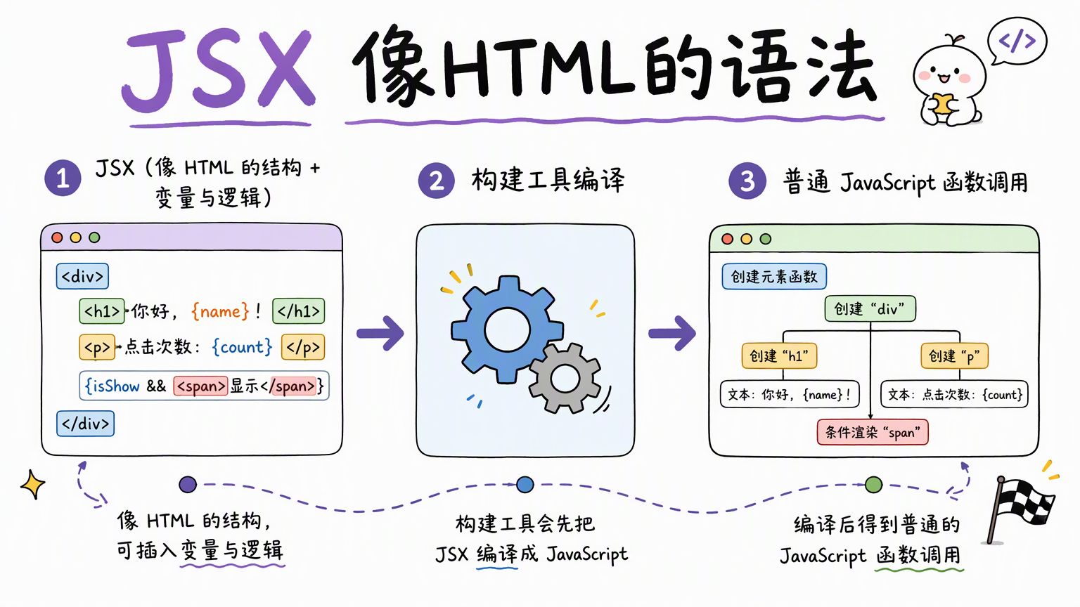 JSX 像 HTML 一样描述结构,构建工具会把它编译成 JavaScript 函数调用