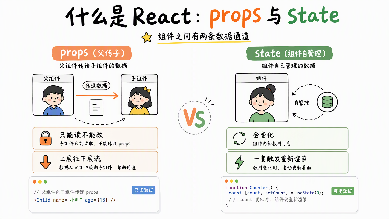props 从父组件传给子组件,state 由组件自己管理并在变化时触发重新渲染