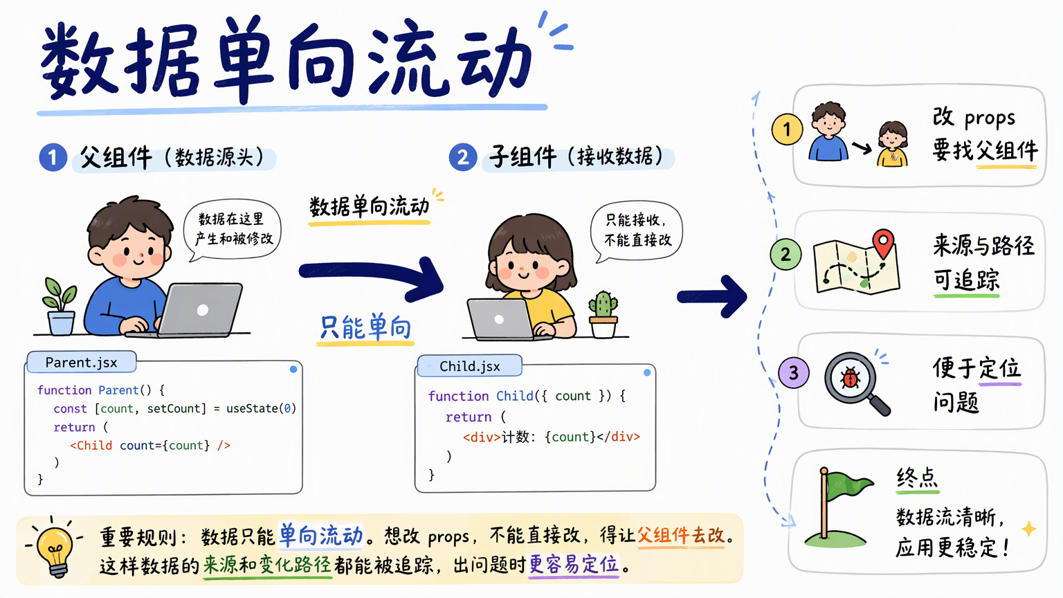 React 的单向数据流让父组件拥有数据来源,子组件接收 props 并通过回调上报事件