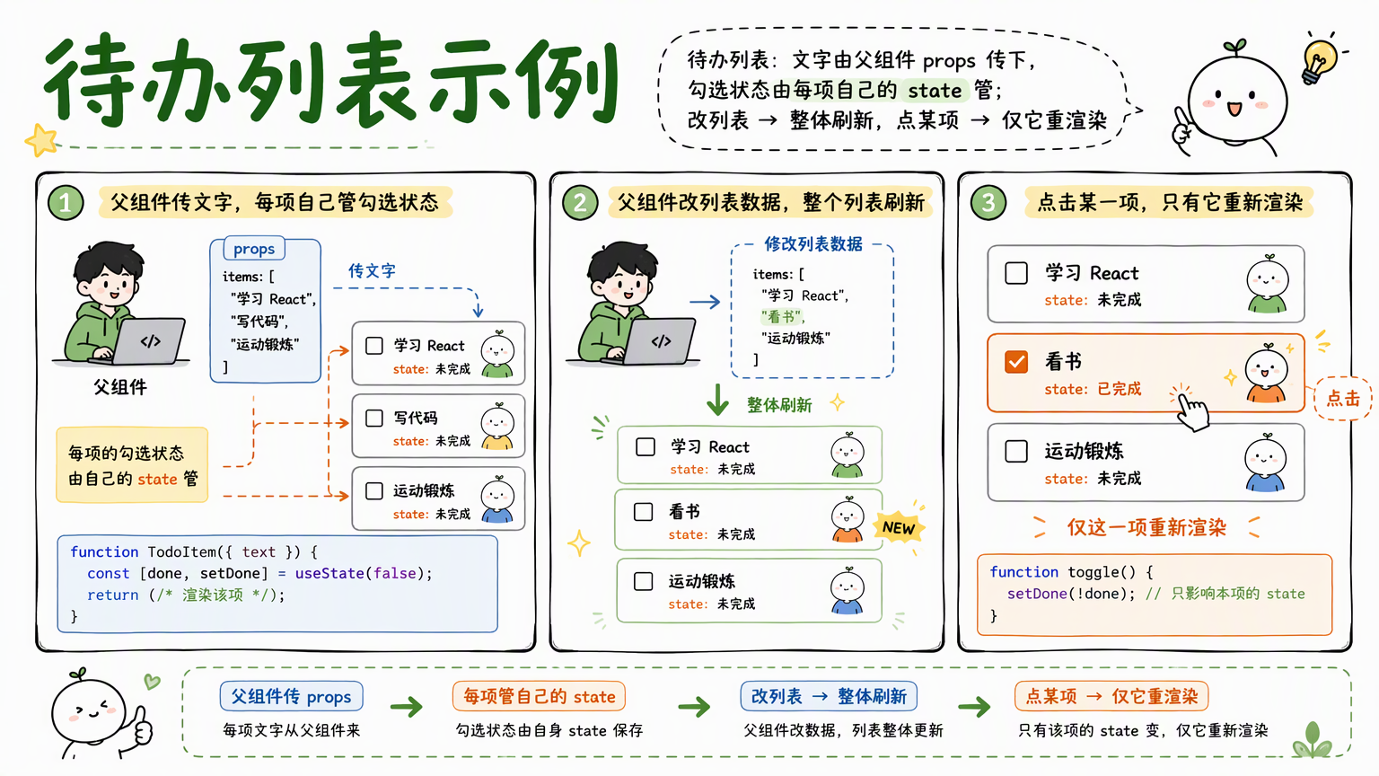 待办列表示例:文本通过 props 传递,勾选状态由每个项目自己的 state 管理