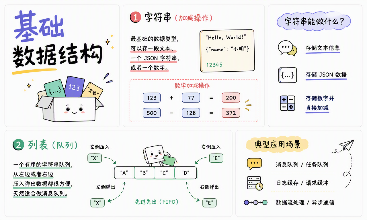 Redis 的字符串和列表结构及其典型操作方式
