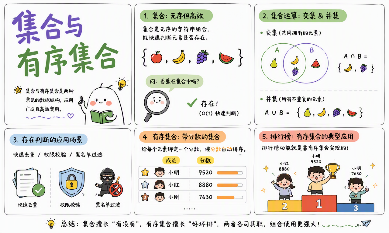 Redis 集合适合成员判断和集合运算,有序集合适合按分数排序