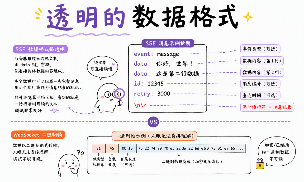 SSE 使用可读的文本字段组成事件,WebSocket 则使用不透明的二进制帧