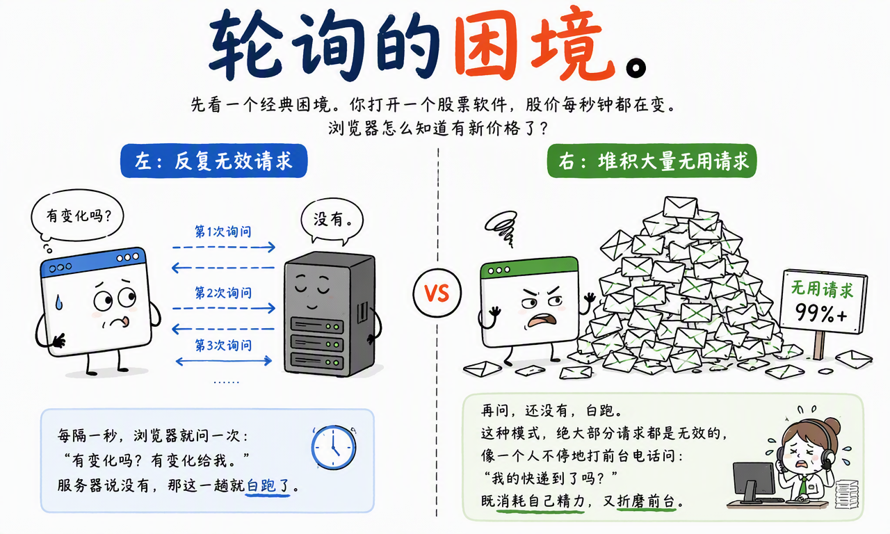 短轮询不断发出无效请求,服务器和客户端都在重复确认状态