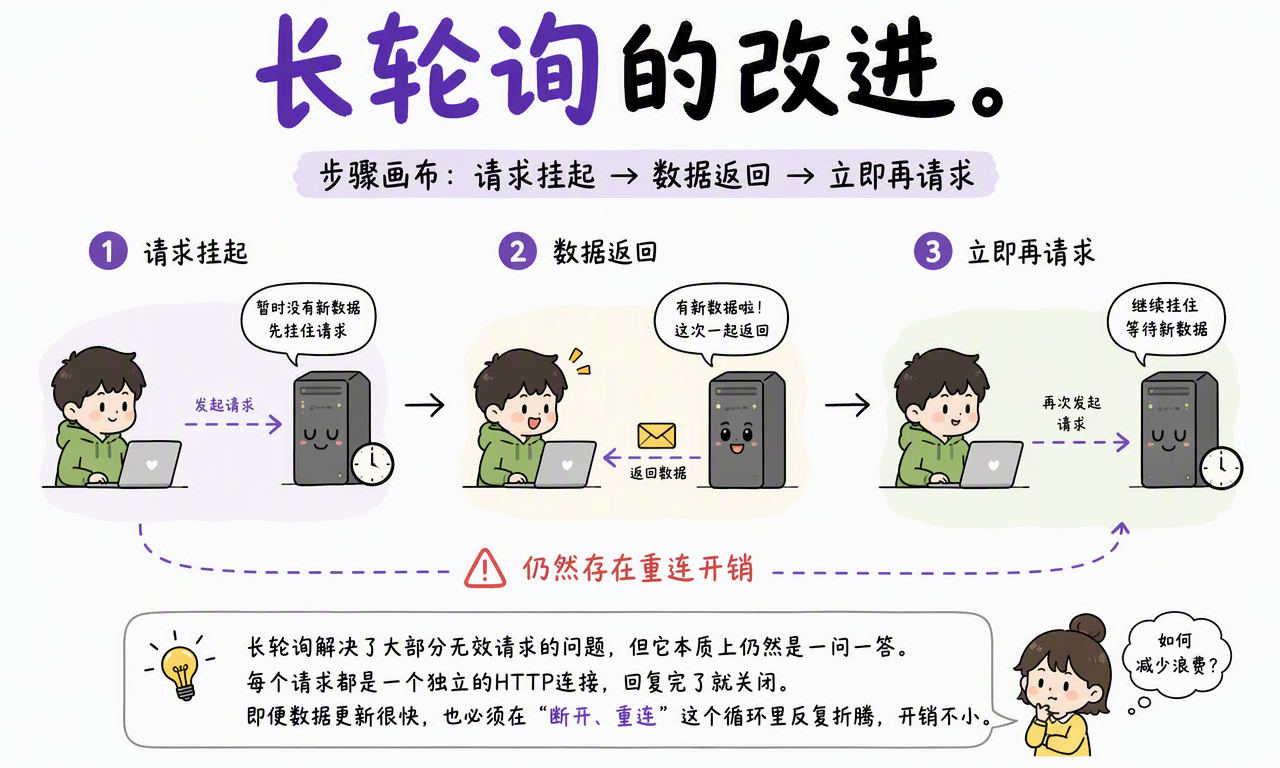 长轮询通过挂起请求等待数据,但每次响应后仍要断开并重新请求