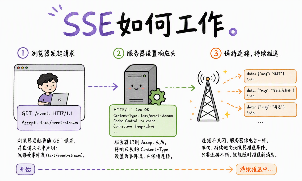 SSE 从浏览器 GET 请求、服务器设置事件流响应头到持续推送事件的完整流程