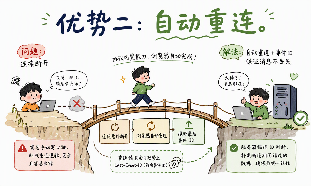 SSE 连接断开后浏览器自动重连,并通过 Last-Event-ID 请求补发错过的事件