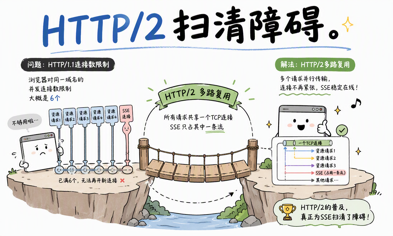 HTTP/2 多路复用解决 HTTP/1.1 同域连接数限制,让 SSE 与其他请求共享连接