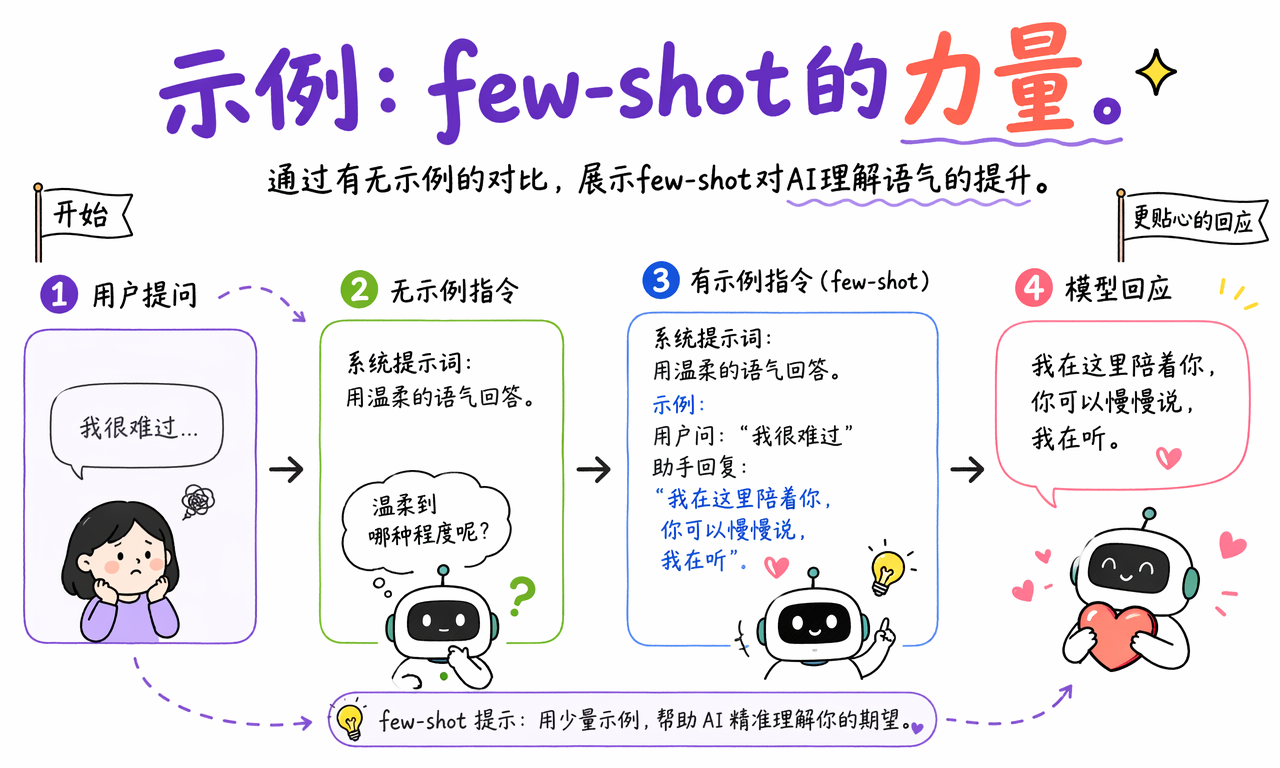 Few-shot 示例的力量