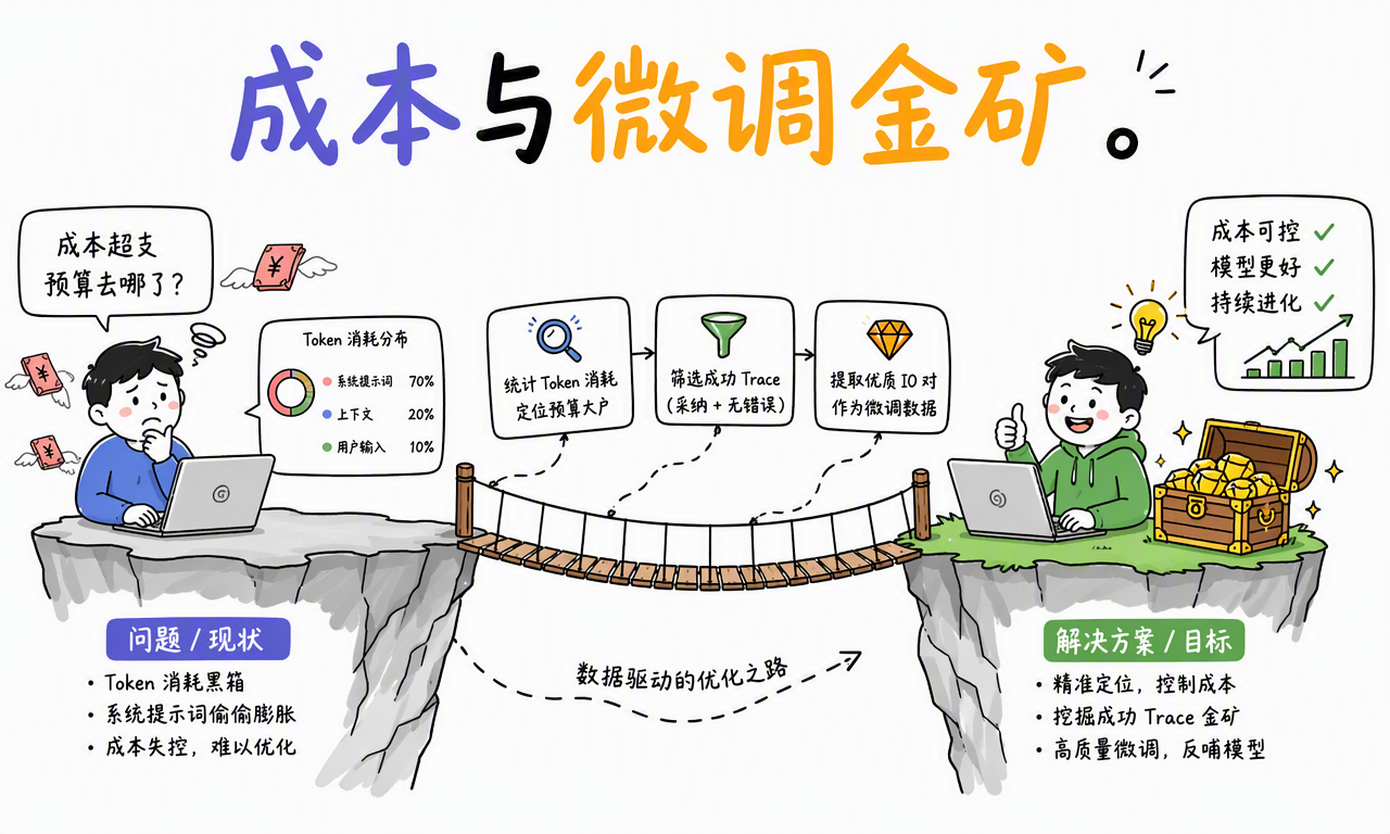从 Trace 的 Token 消耗分布定位膨胀的系统提示词并筛选高质量数据