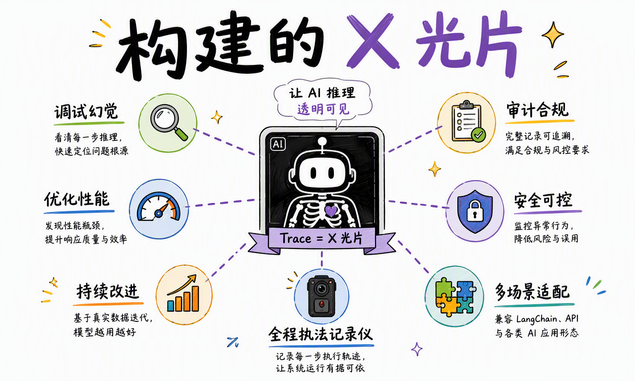 Trace 像 AI 系统的 X 光片,支持调试、性能、审计、安全和持续改进