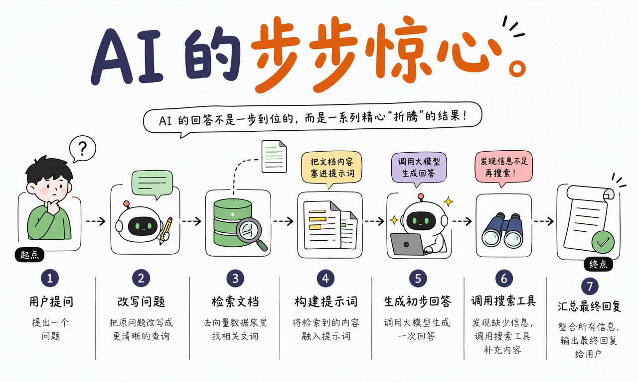 一份 AI 回答背后可能包含改写、检索、生成和工具调用