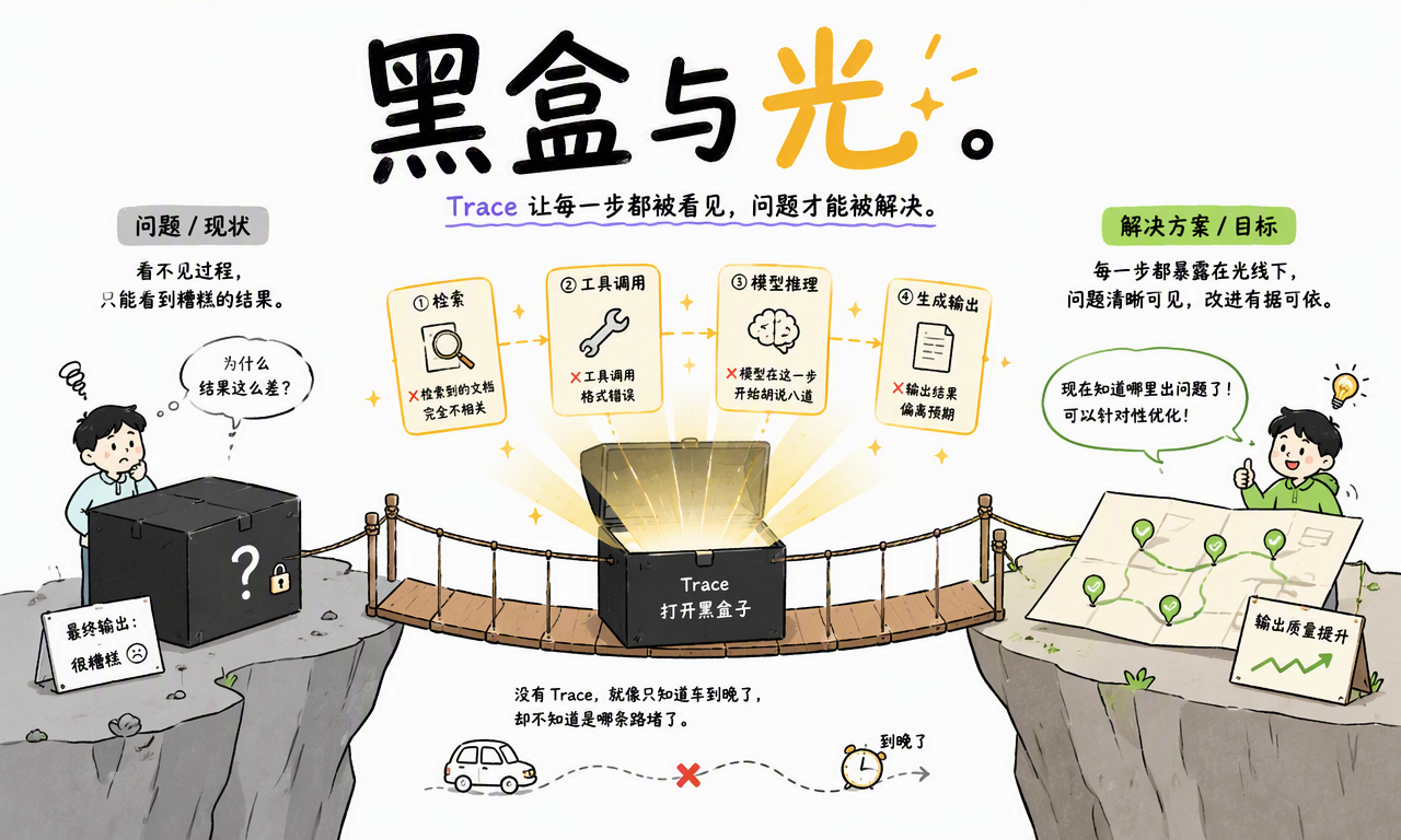 Trace 把 AI 黑盒中的检索、工具、模型和输出步骤暴露出来