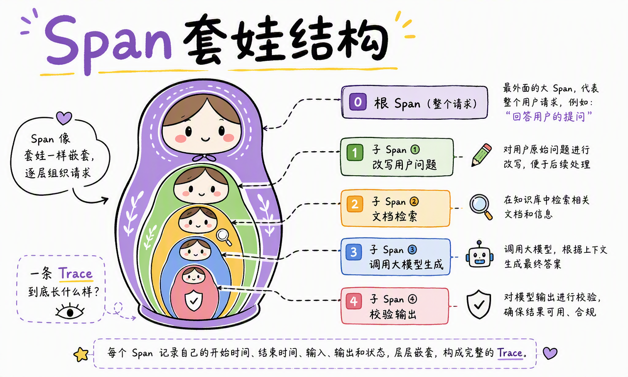 根 Span 与改写、检索、模型生成和校验子 Span 的嵌套结构