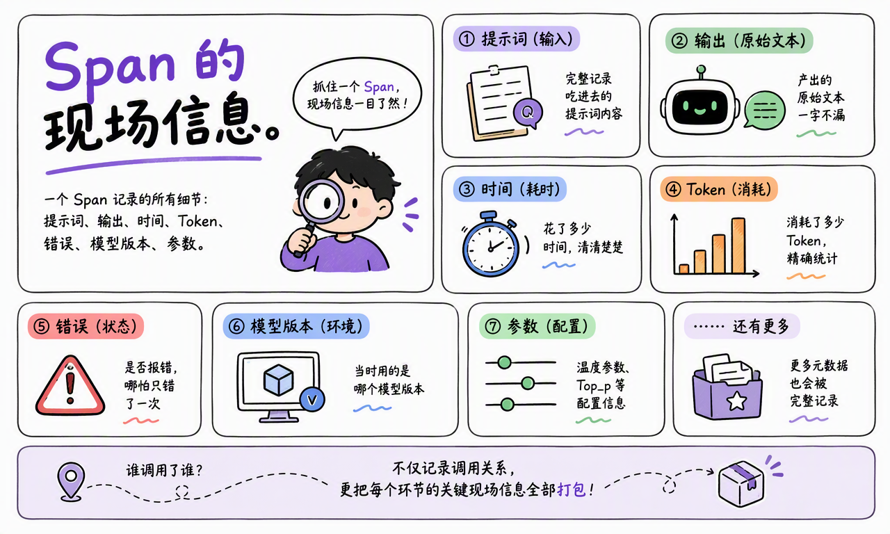 Span 可以记录提示词、输出、耗时、Token、错误、模型版本和参数