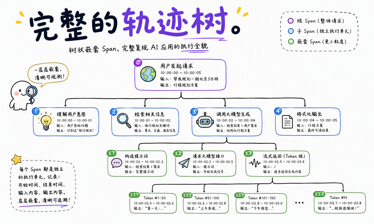 一棵完整的 Span 轨迹树展示 AI 应用的执行全貌