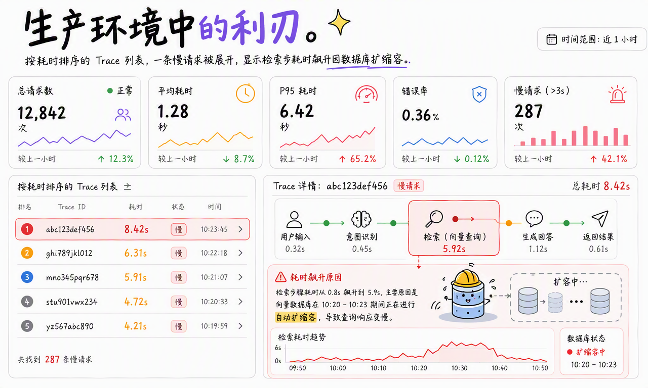 生产环境按耗时筛选 Trace 并定位向量数据库扩缩容引发的慢检索