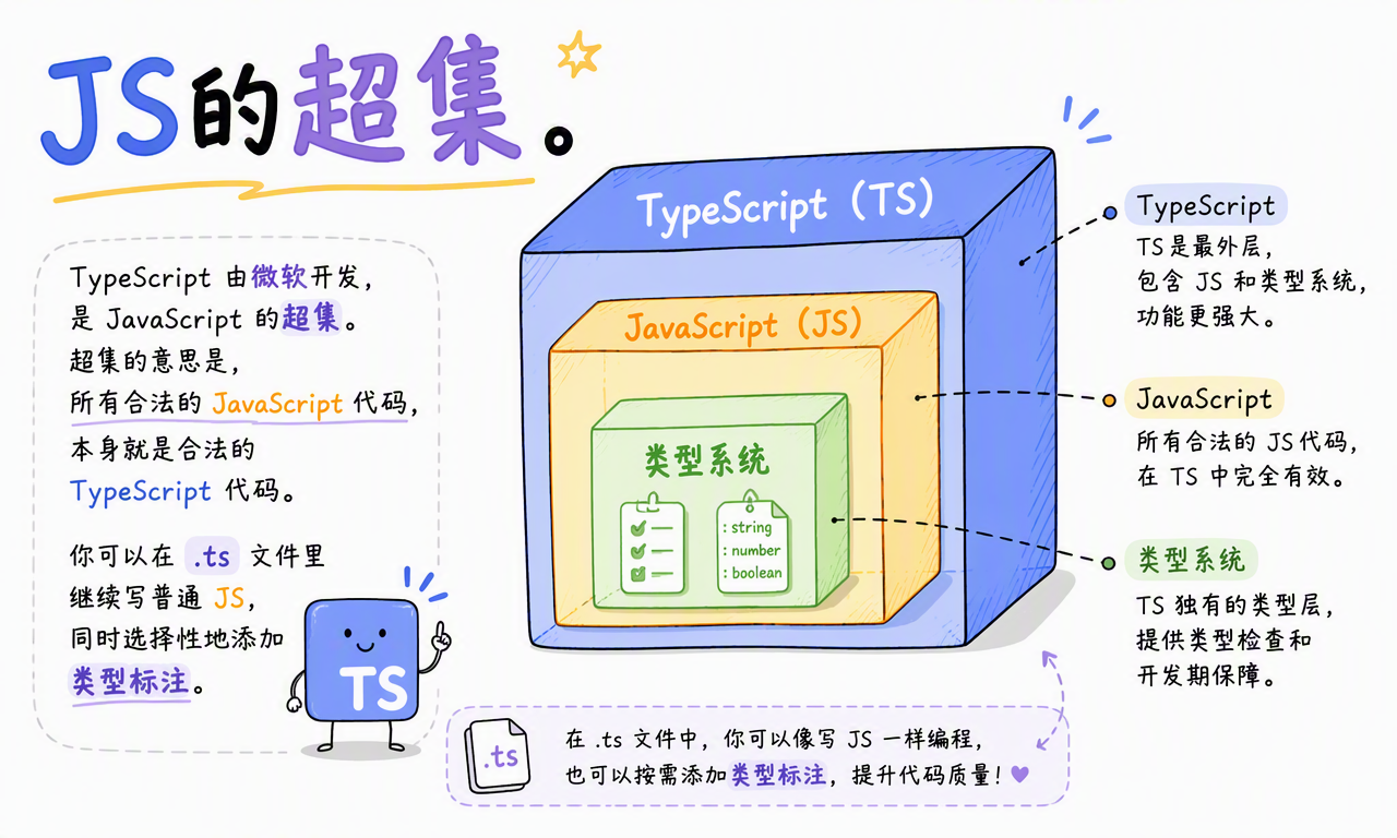 TypeScript 是包含 JavaScript 和类型系统的超集