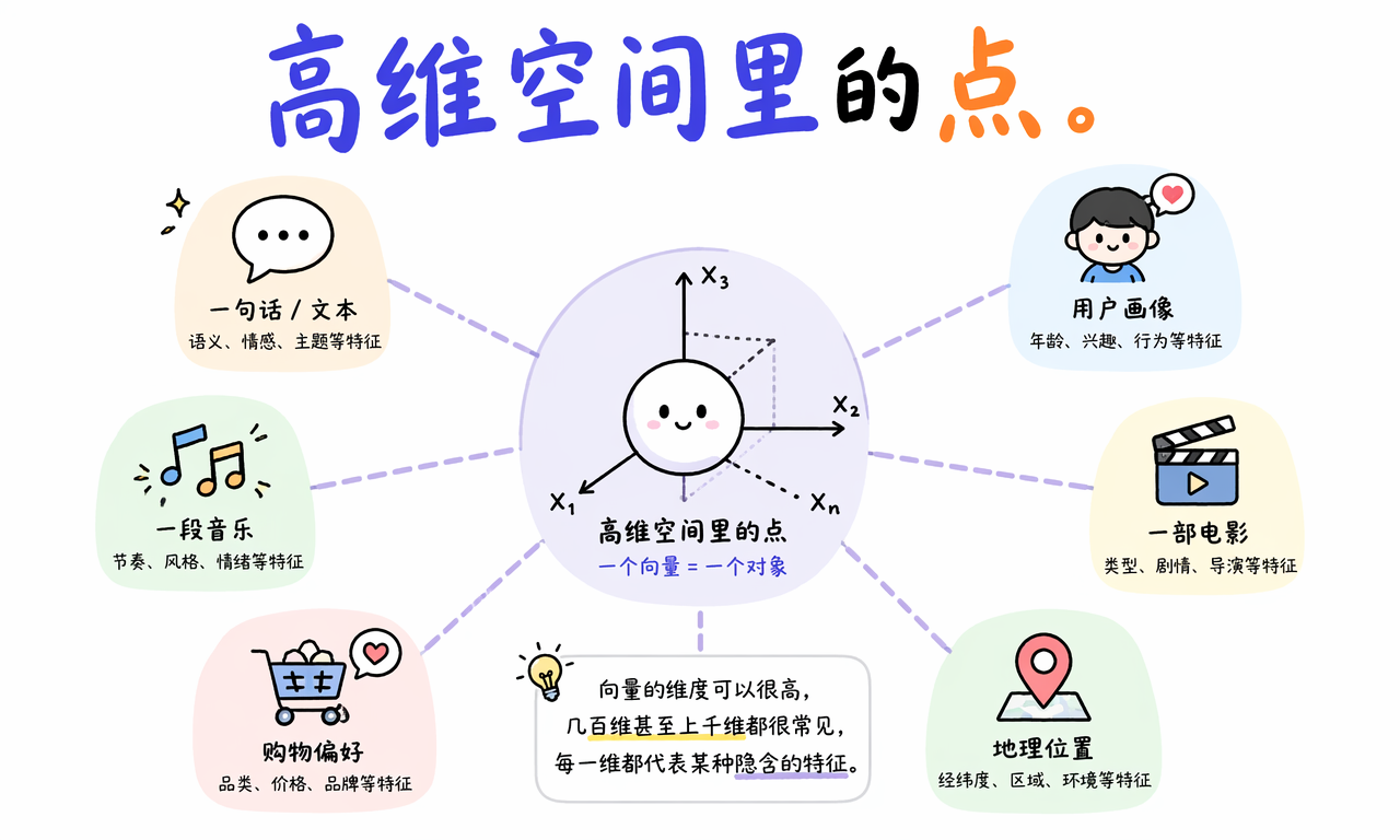 高维空间里的点