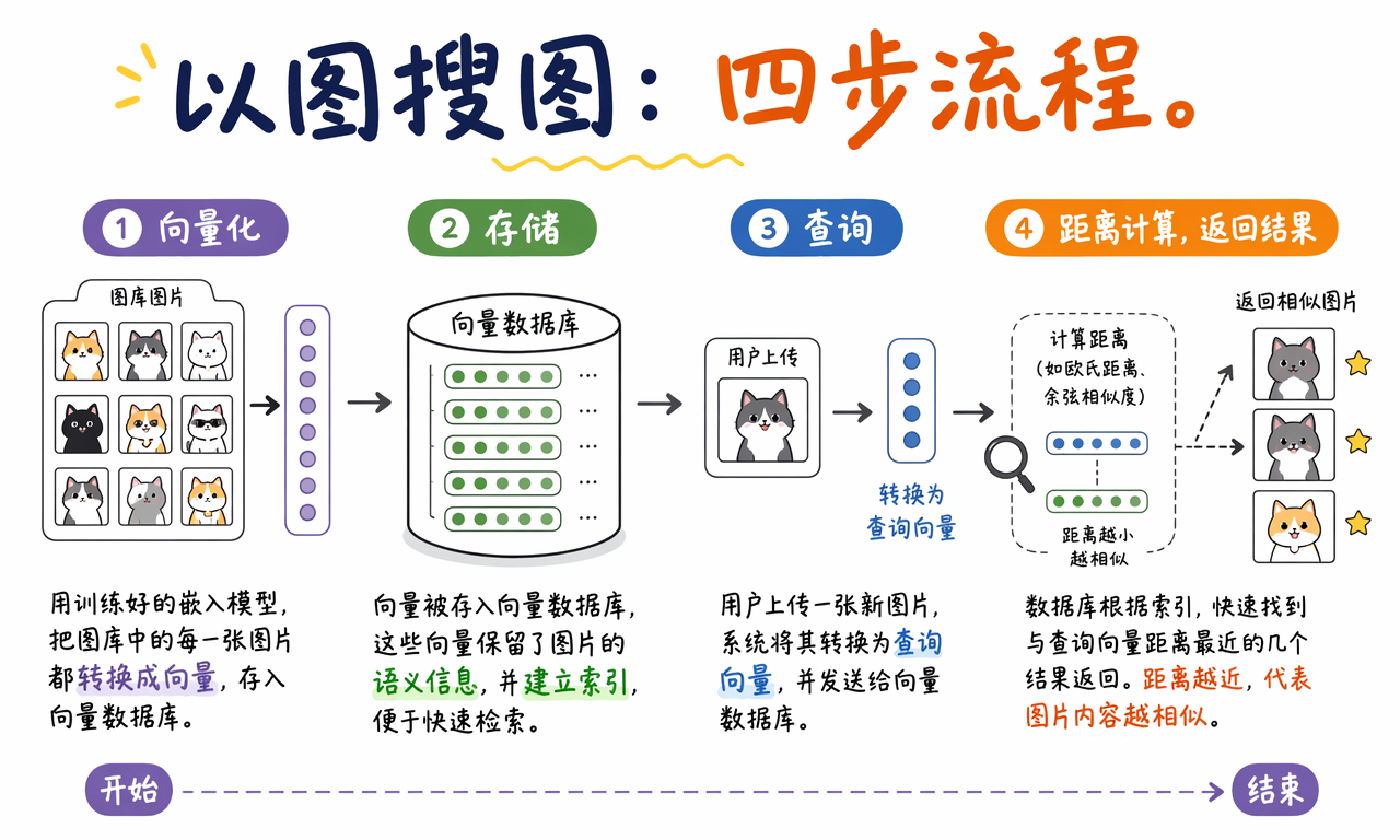 以图搜图:四步流程