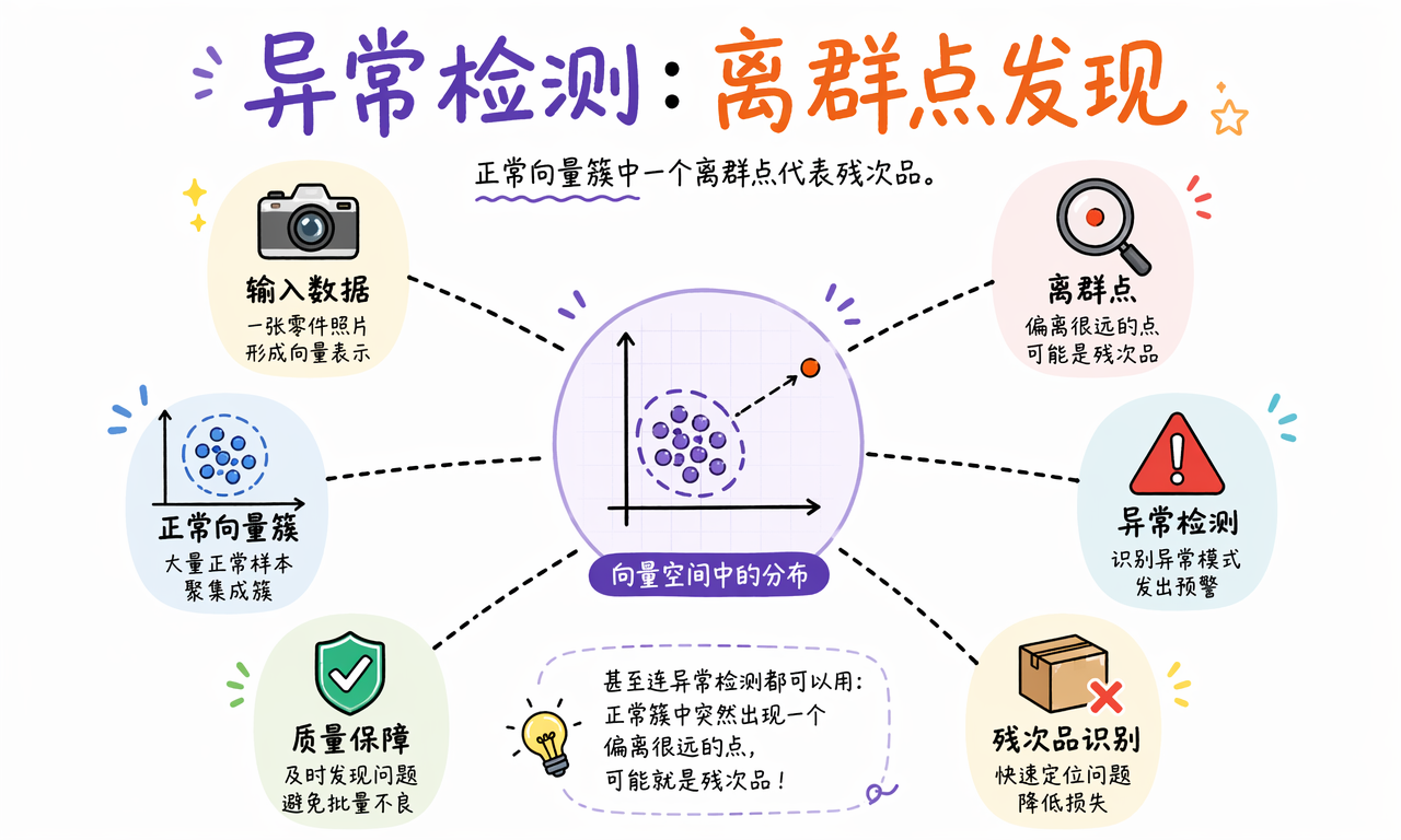 异常检测:离群点发现