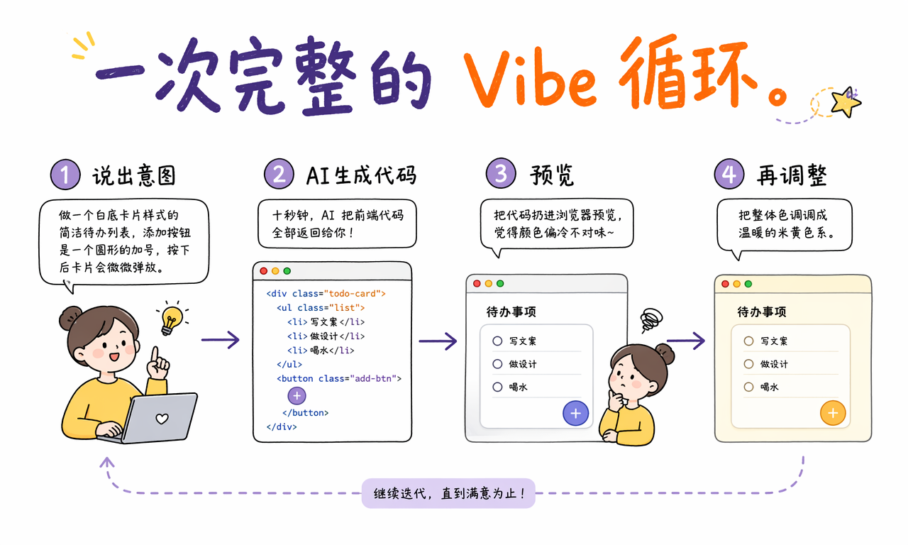 一次完整的 Vibe Coding 循环包括表达意图、AI 生成、运行预览和继续调整