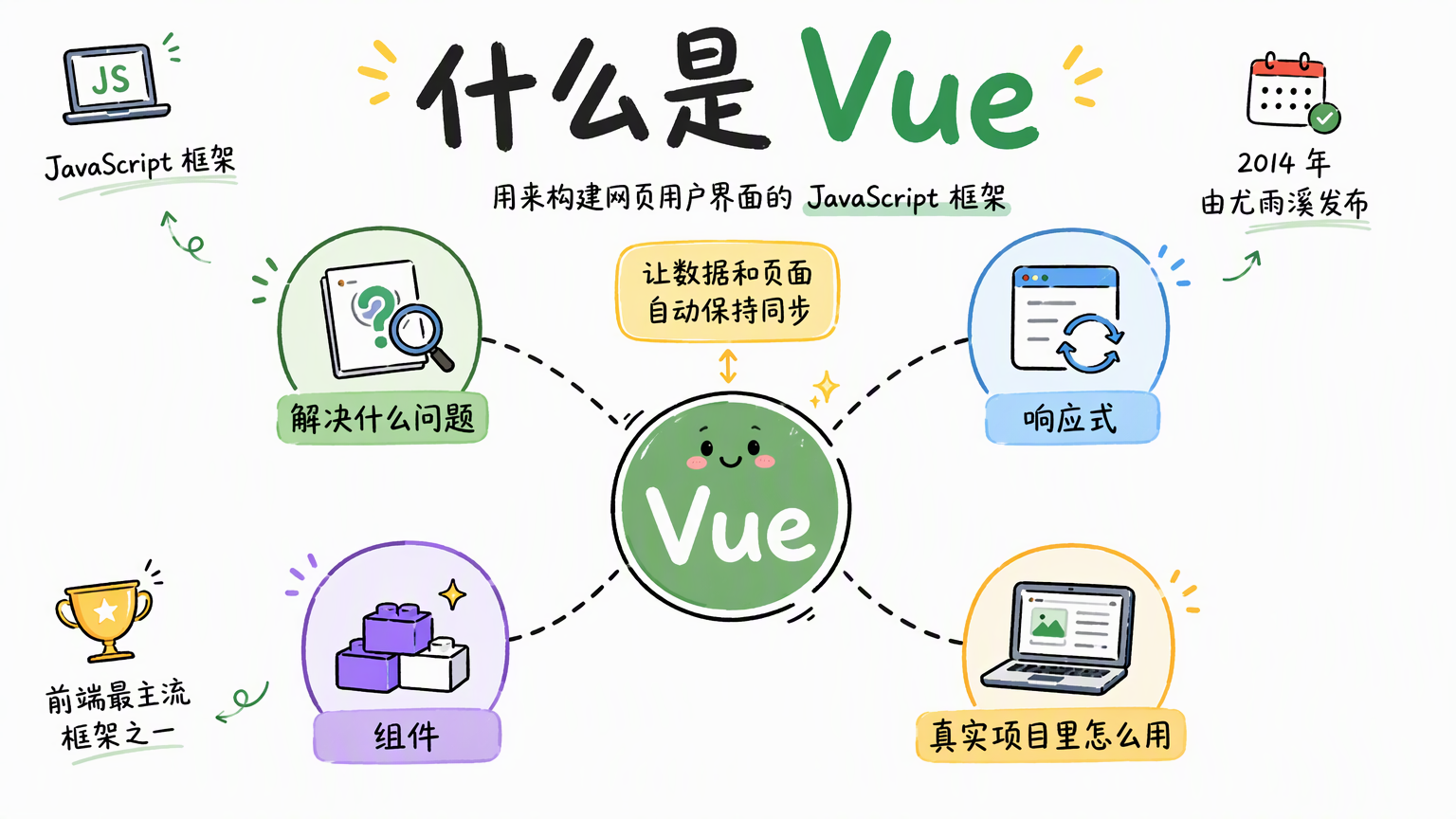 Vue 是构建网页用户界面的 JavaScript 框架,核心是让数据和页面自动保持同步