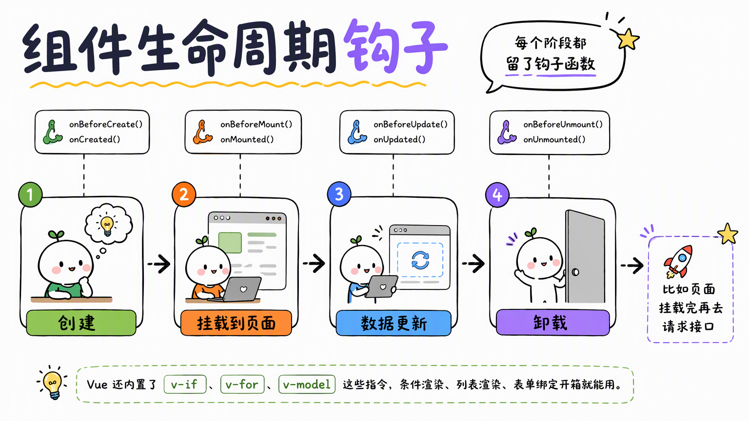 组件从创建、挂载、更新到卸载,每个阶段都可以注册生命周期钩子