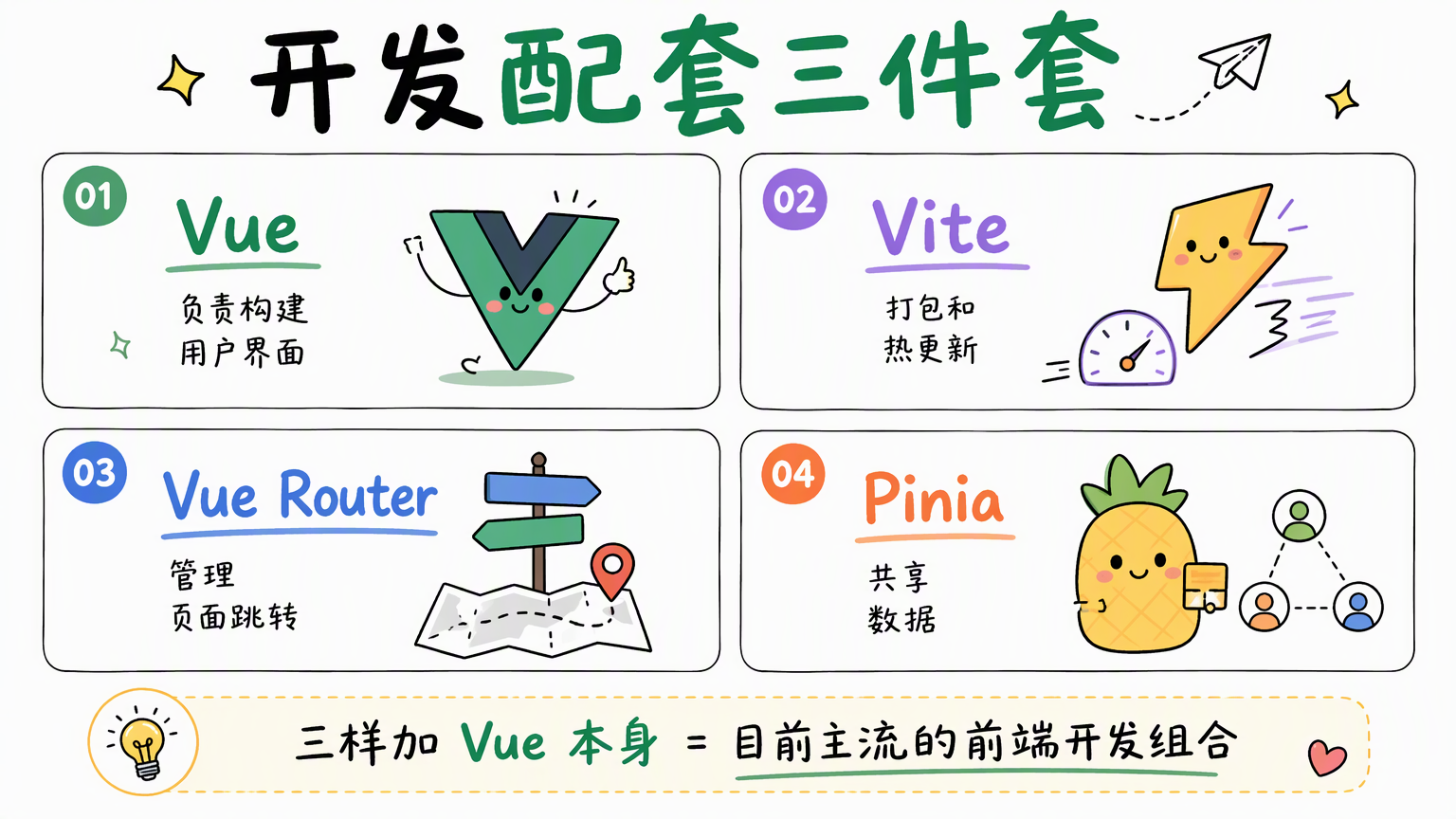 Vue 项目常用 Vite、Vue Router 和 Pinia 作为构建、路由与状态管理配套