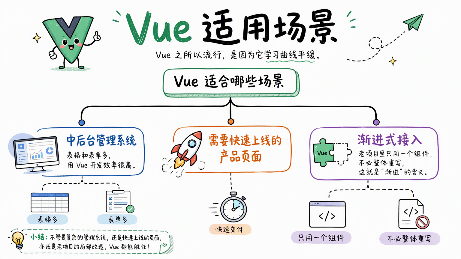 Vue 常见于中后台系统、需要快速上线的产品页,以及在老项目里渐进式接入