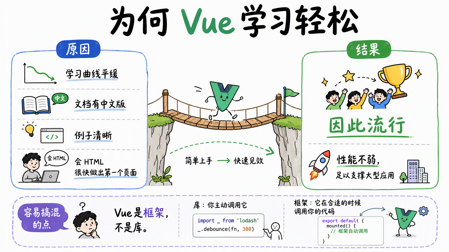 Vue 文档和例子清晰,会 HTML 的人可以较快做出第一个页面;同时它是框架而不是工具函数库