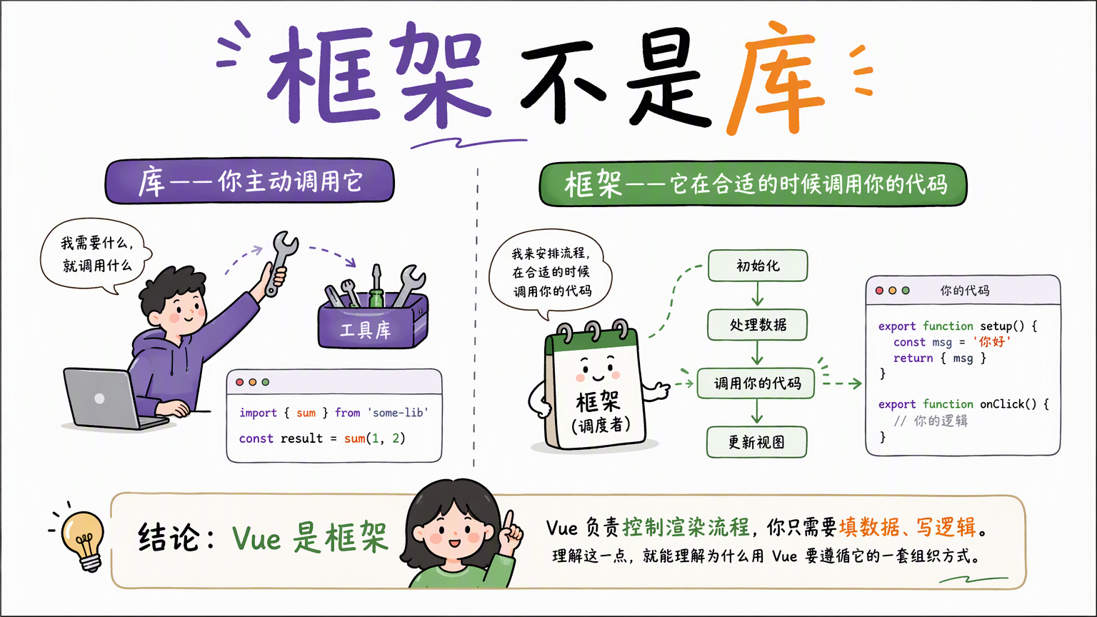 库是你调用它;框架是它在合适的时候调用你的代码