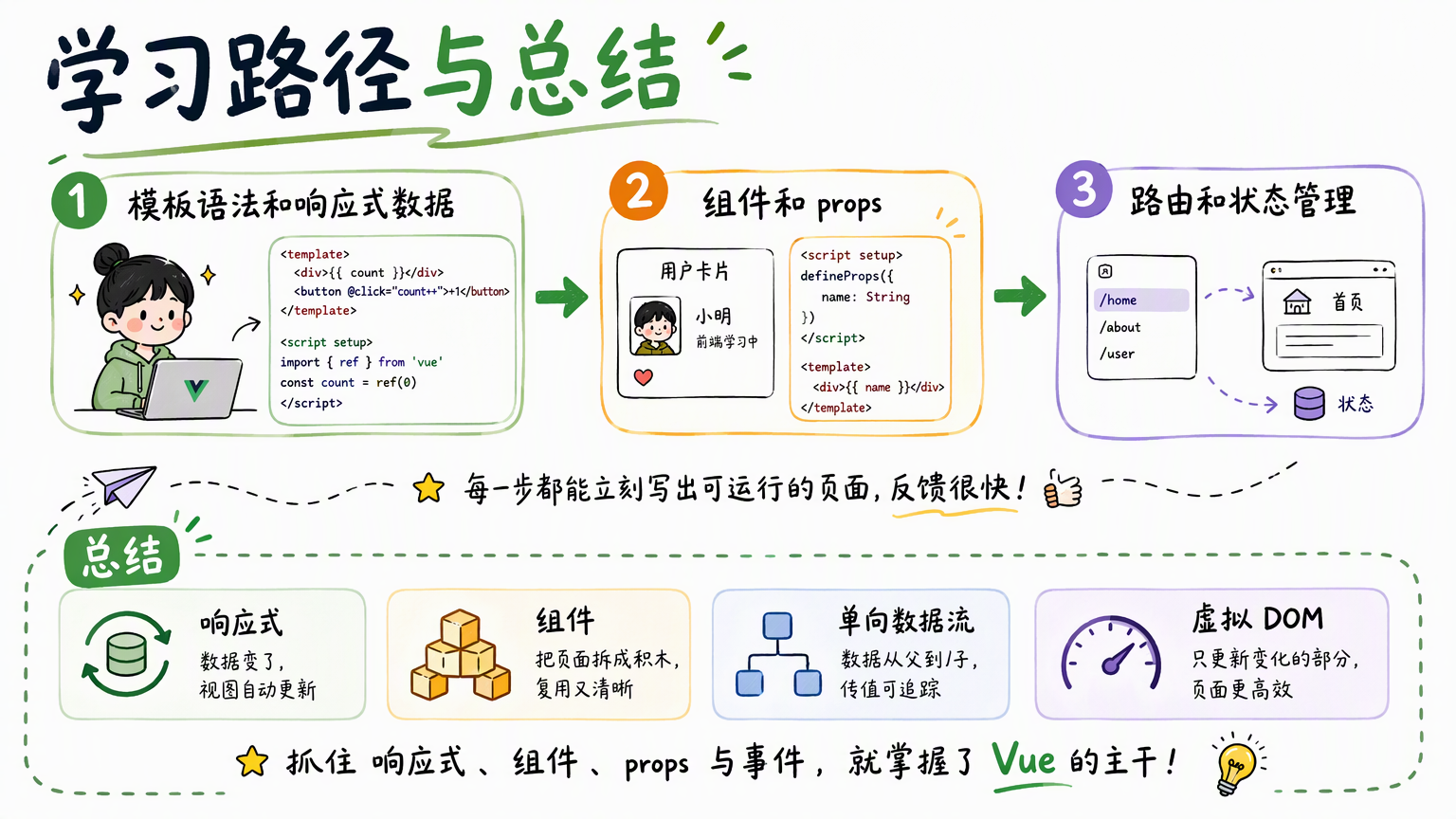先学模板和响应式,再学组件与 props,最后学路由和状态管理
